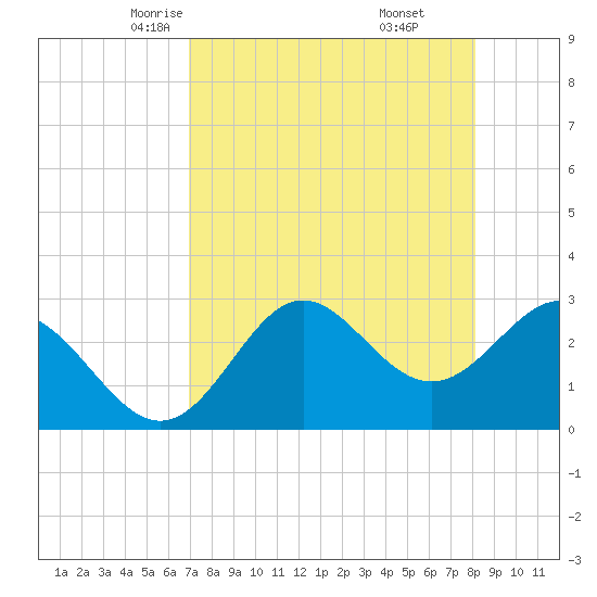 Rock Islands tide chart for Wednesday, April 23, 2025