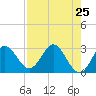 Rock Islands tide chart for Friday, April 25, 2025