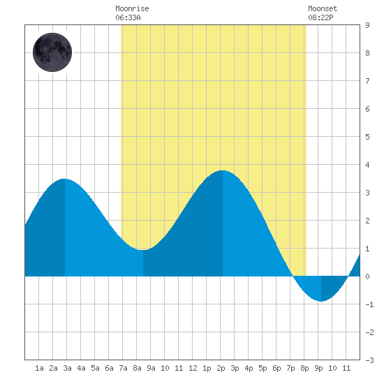 Rock Islands tide chart for Sunday, April 27, 2025