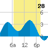 Rock Islands tide chart for Monday, April 28, 2025