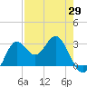 Rock Islands tide chart for Tuesday, April 29, 2025