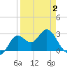 Rock Islands tide chart for Wednesday, April 2, 2025