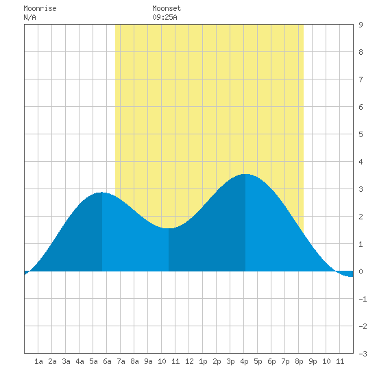 Rock Islands tide chart for Friday, May 16, 2025
