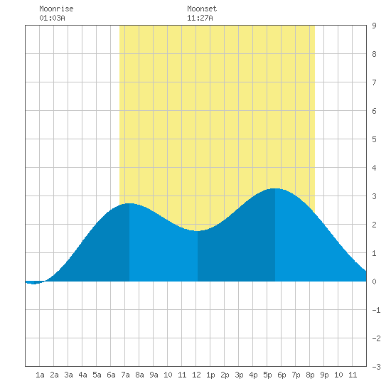 Rock Islands tide chart for Sunday, May 18, 2025