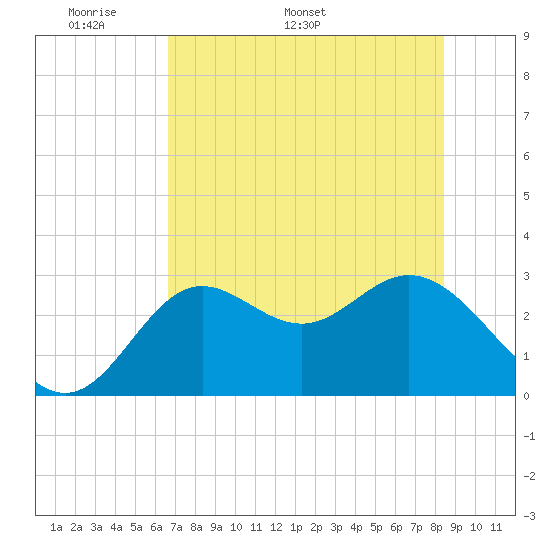 Rock Islands tide chart for Monday, May 19, 2025