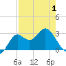 Rock Islands tide chart for Thursday, May 1, 2025
