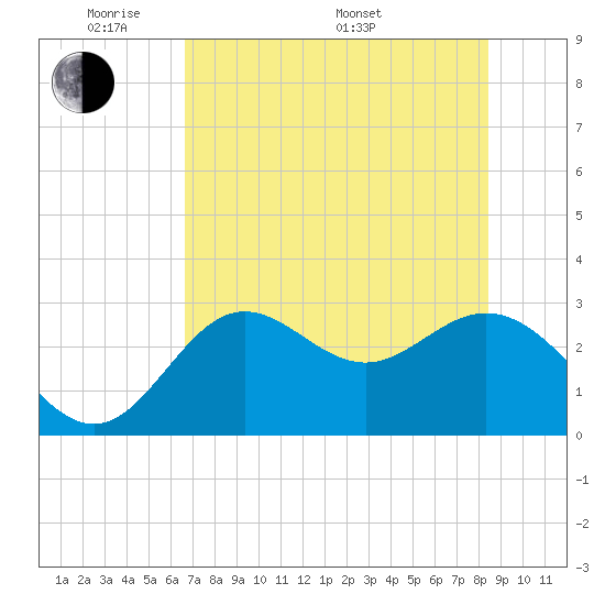 Rock Islands tide chart for Tuesday, May 20, 2025