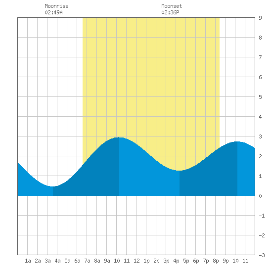 Rock Islands tide chart for Wednesday, May 21, 2025