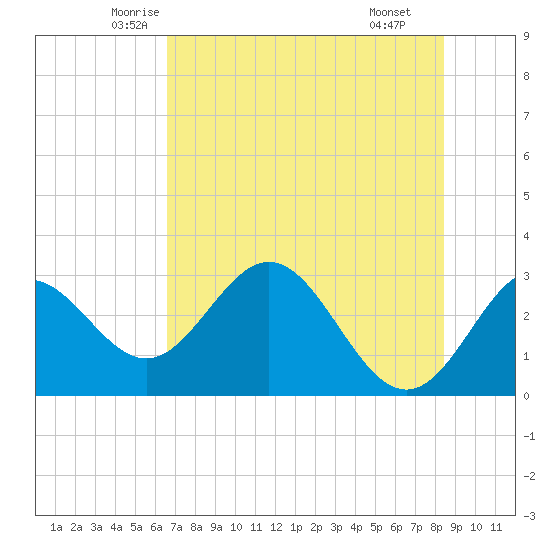 Rock Islands tide chart for Friday, May 23, 2025