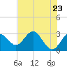 Rock Islands tide chart for Friday, May 23, 2025