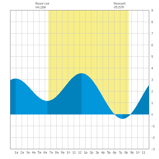 Rock Islands tide chart for Saturday, May 24, 2025