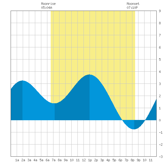 Rock Islands tide chart for Sunday, May 25, 2025