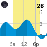 Rock Islands tide chart for Monday, May 26, 2025