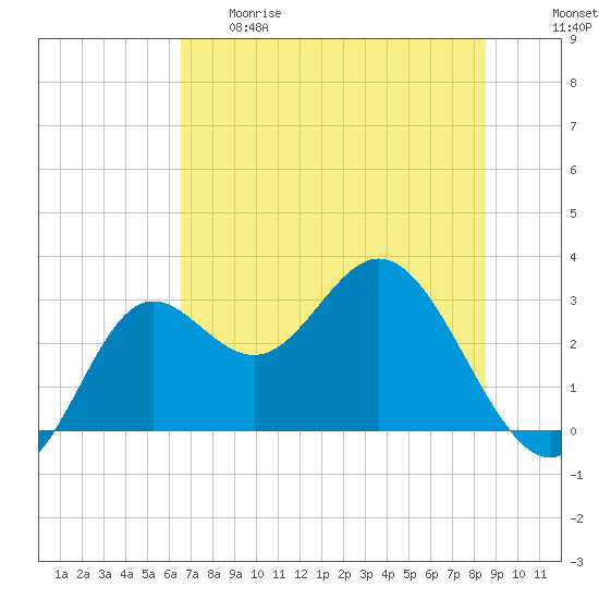 Rock Islands tide chart for Thursday, May 29, 2025
