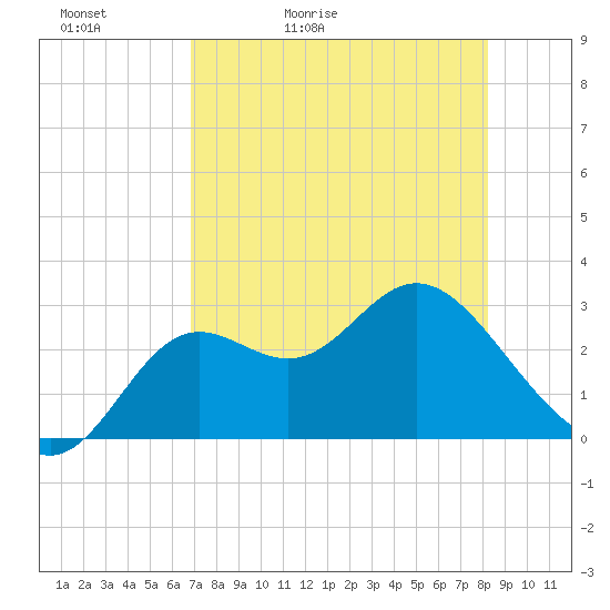 Rock Islands tide chart for Friday, May 2, 2025