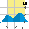 Rock Islands tide chart for Friday, May 30, 2025