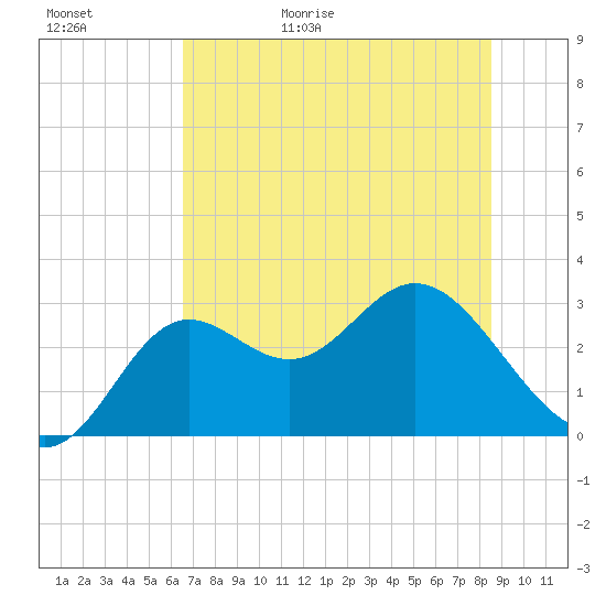 Rock Islands tide chart for Saturday, May 31, 2025