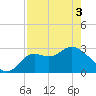 Rock Islands tide chart for Saturday, May 3, 2025