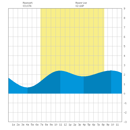 Rock Islands tide chart for Monday, May 5, 2025