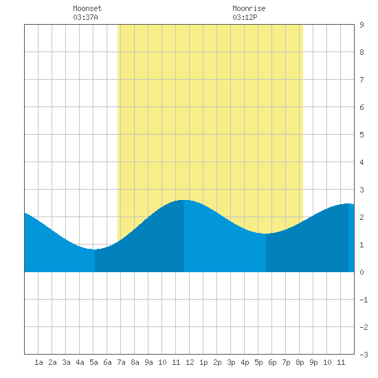 Rock Islands tide chart for Tuesday, May 6, 2025