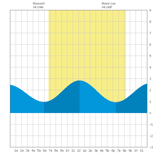 Rock Islands tide chart for Wednesday, May 7, 2025