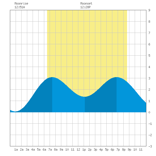 Rock Islands tide chart for Tuesday, June 17, 2025