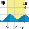 Rock Islands tide chart for Wednesday, June 18, 2025