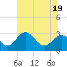 Rock Islands tide chart for Thursday, June 19, 2025