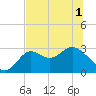 Rock Islands tide chart for Sunday, June 1, 2025