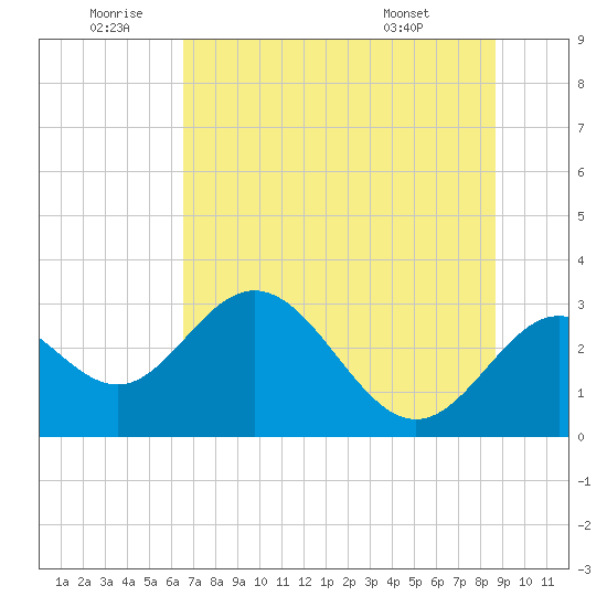 Rock Islands tide chart for Friday, June 20, 2025