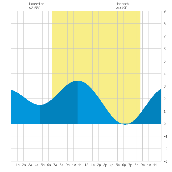 Rock Islands tide chart for Saturday, June 21, 2025