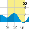 Rock Islands tide chart for Sunday, June 22, 2025