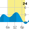 Rock Islands tide chart for Tuesday, June 24, 2025