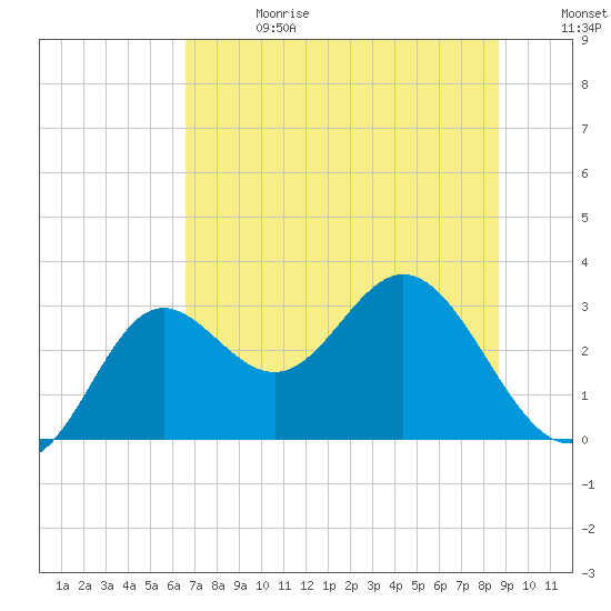 Rock Islands tide chart for Saturday, June 28, 2025