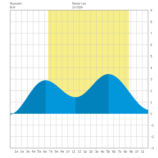 Rock Islands tide chart for Sunday, June 29, 2025