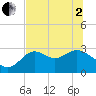 Rock Islands tide chart for Monday, June 2, 2025