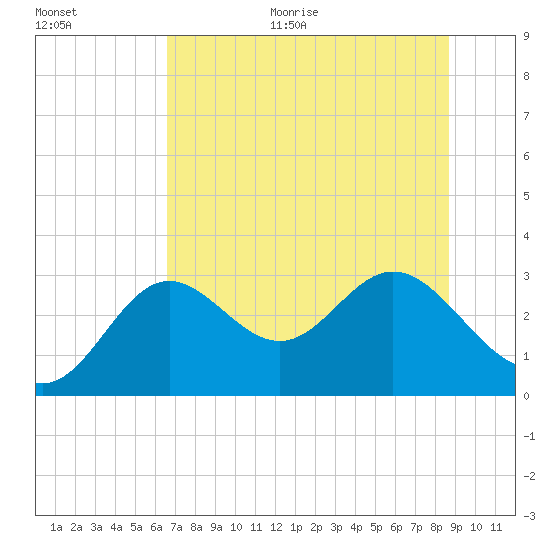 Rock Islands tide chart for Monday, June 30, 2025
