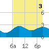 Rock Islands tide chart for Tuesday, June 3, 2025