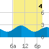 Rock Islands tide chart for Wednesday, June 4, 2025