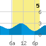Rock Islands tide chart for Thursday, June 5, 2025