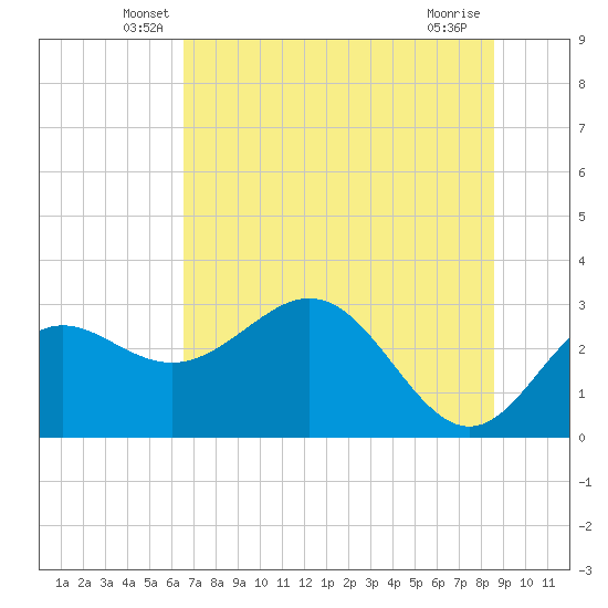 Rock Islands tide chart for Saturday, June 7, 2025