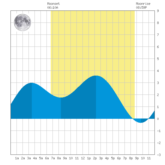 Rock Islands tide chart for Thursday, July 10, 2025
