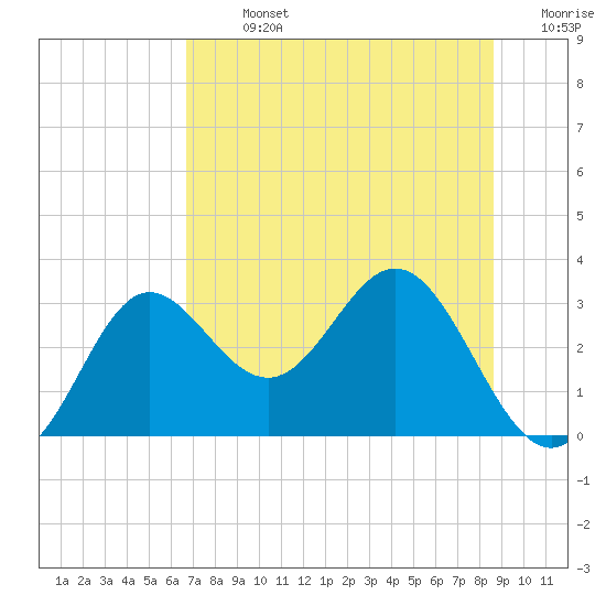 Rock Islands tide chart for Sunday, July 13, 2025