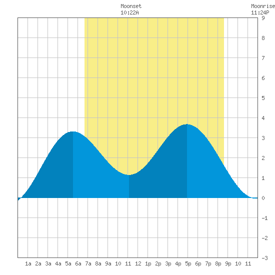 Rock Islands tide chart for Monday, July 14, 2025