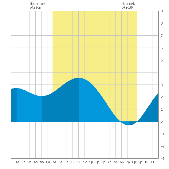 Rock Islands tide chart for Monday, July 21, 2025