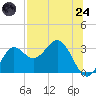 Rock Islands tide chart for Thursday, July 24, 2025