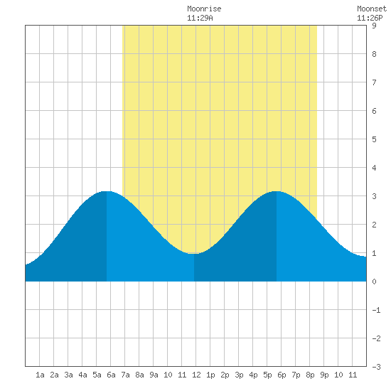 Rock Islands tide chart for Tuesday, July 29, 2025