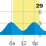Rock Islands tide chart for Tuesday, July 29, 2025