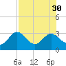 Rock Islands tide chart for Wednesday, July 30, 2025