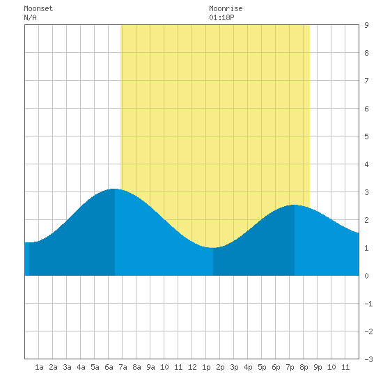Rock Islands tide chart for Thursday, July 31, 2025